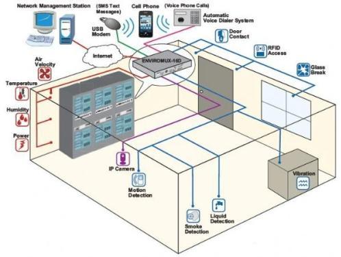 機(jī)房工程動力環(huán)境監(jiān)控系統(tǒng)基礎(chǔ)知識