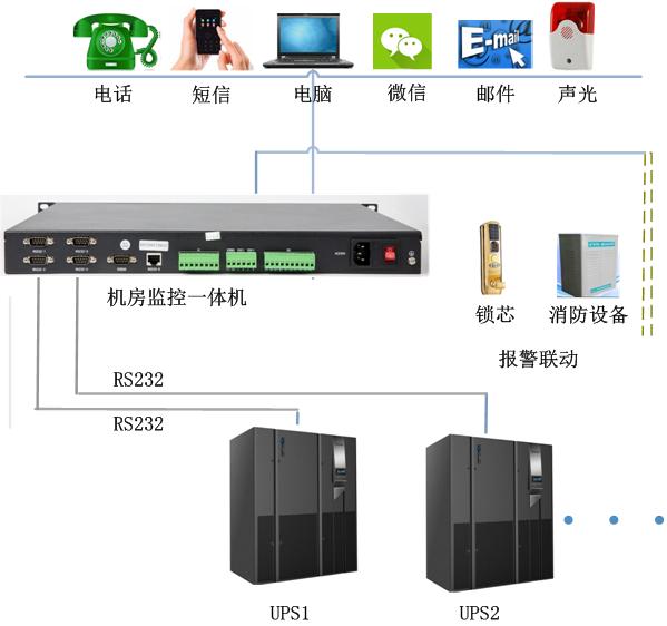 邁世環境控制系統可以實時監測ups整流器