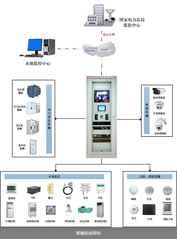 配電房智能化系統架構