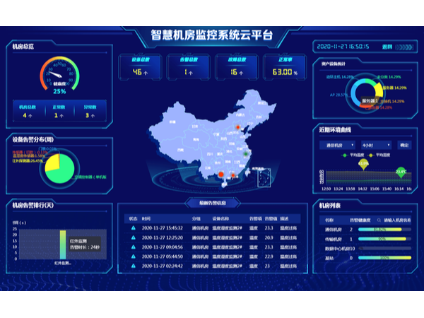 附帶機房運維數據分析圖的監控系統平臺，你想了解嗎？